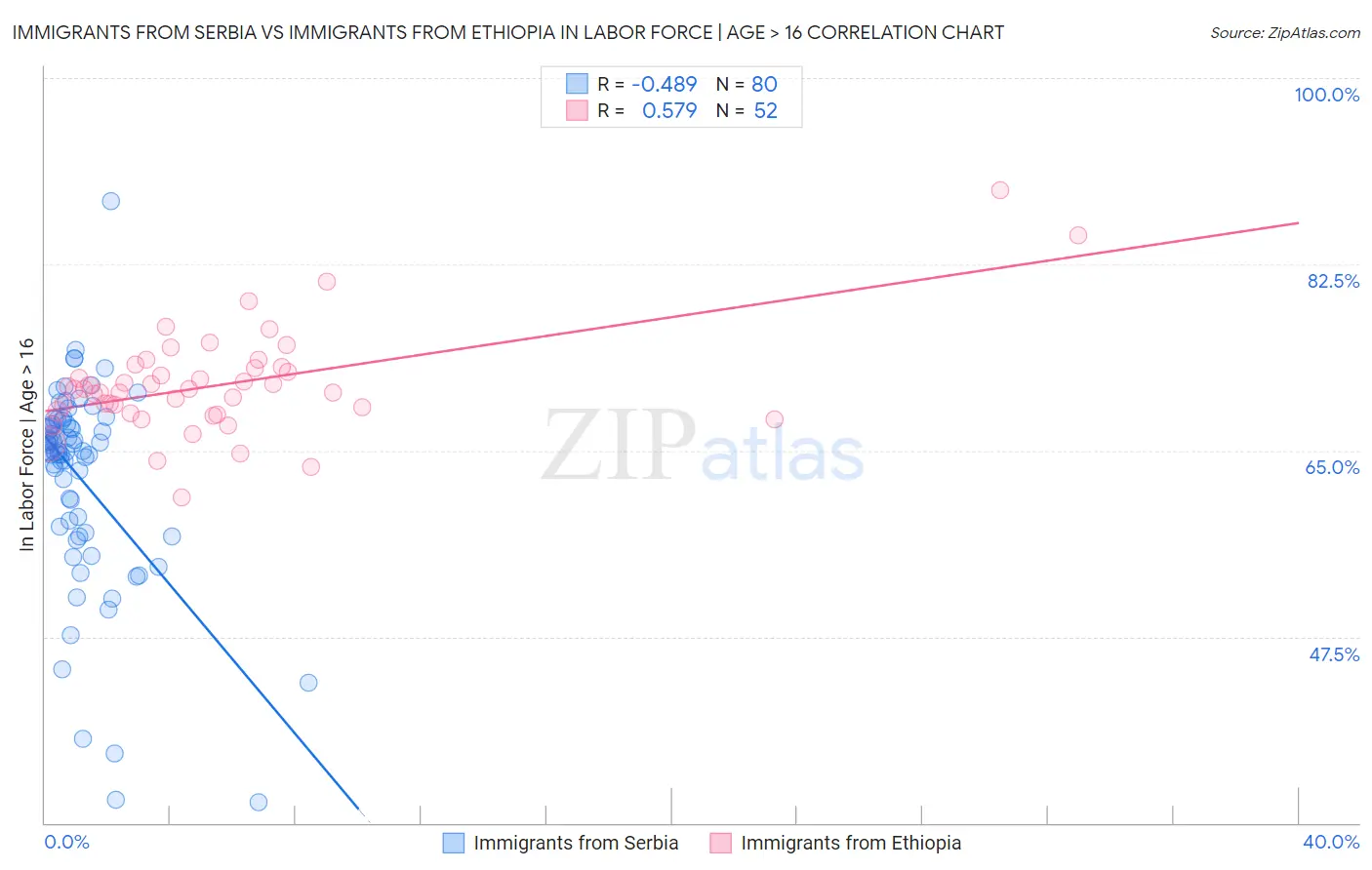 Immigrants from Serbia vs Immigrants from Ethiopia In Labor Force | Age > 16