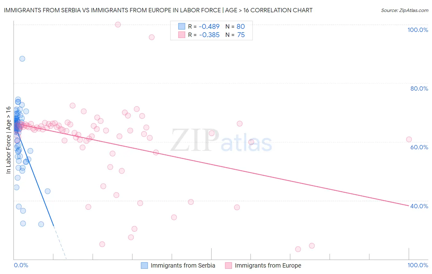 Immigrants from Serbia vs Immigrants from Europe In Labor Force | Age > 16