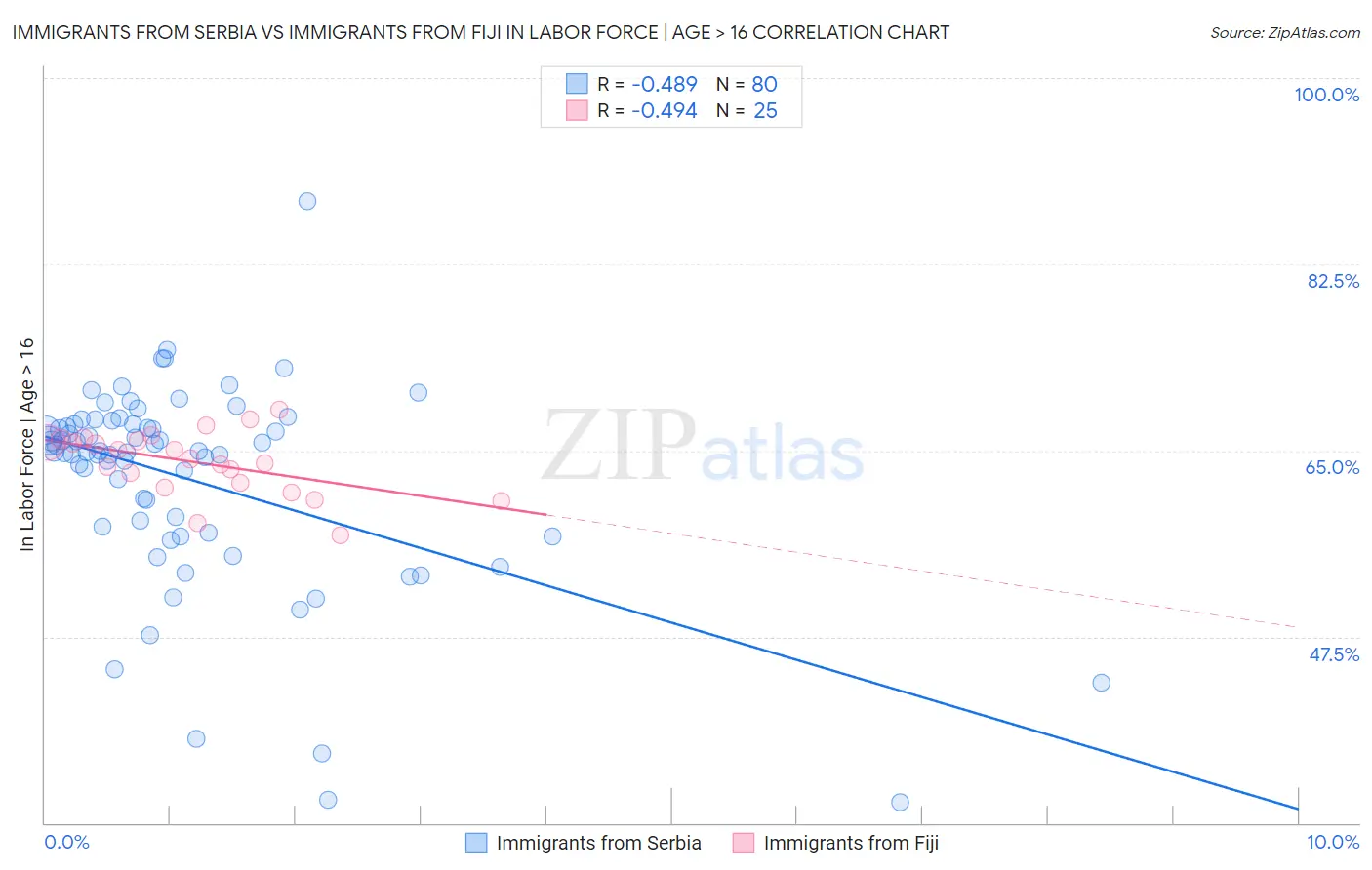 Immigrants from Serbia vs Immigrants from Fiji In Labor Force | Age > 16