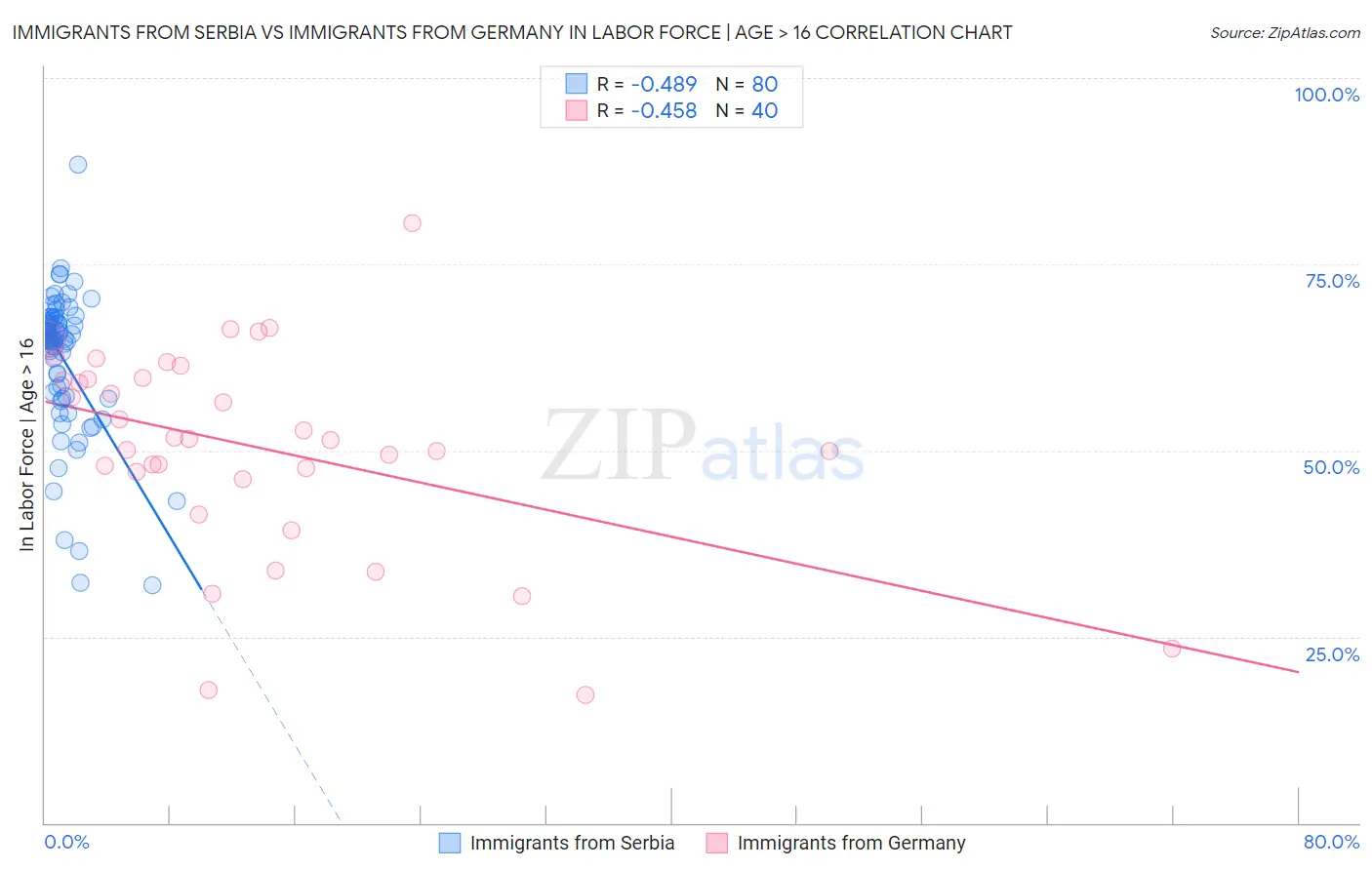 Immigrants from Serbia vs Immigrants from Germany In Labor Force | Age > 16