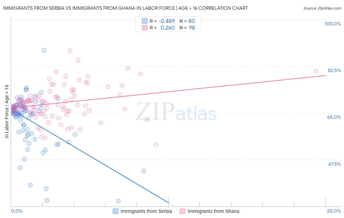 Immigrants from Serbia vs Immigrants from Ghana In Labor Force | Age > 16