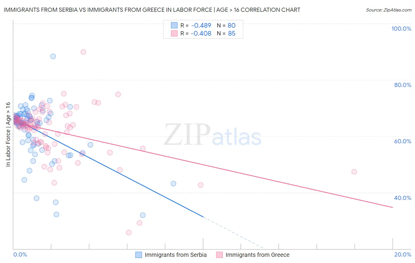 Immigrants from Serbia vs Immigrants from Greece In Labor Force | Age > 16