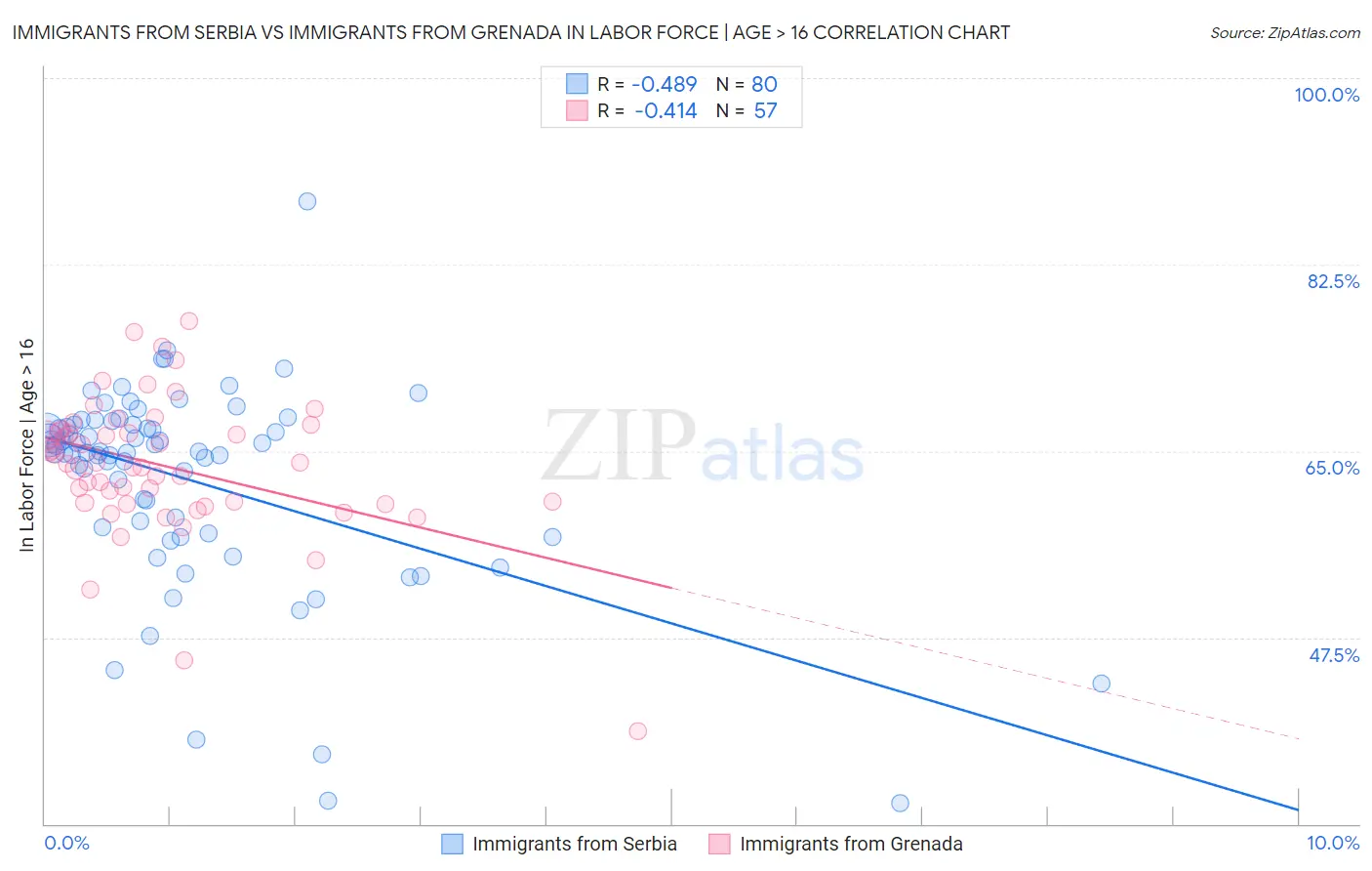 Immigrants from Serbia vs Immigrants from Grenada In Labor Force | Age > 16