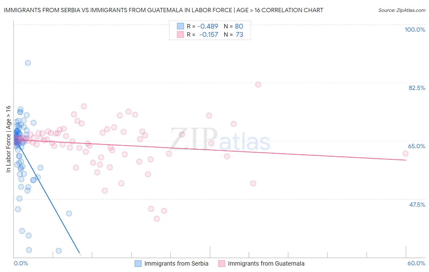 Immigrants from Serbia vs Immigrants from Guatemala In Labor Force | Age > 16