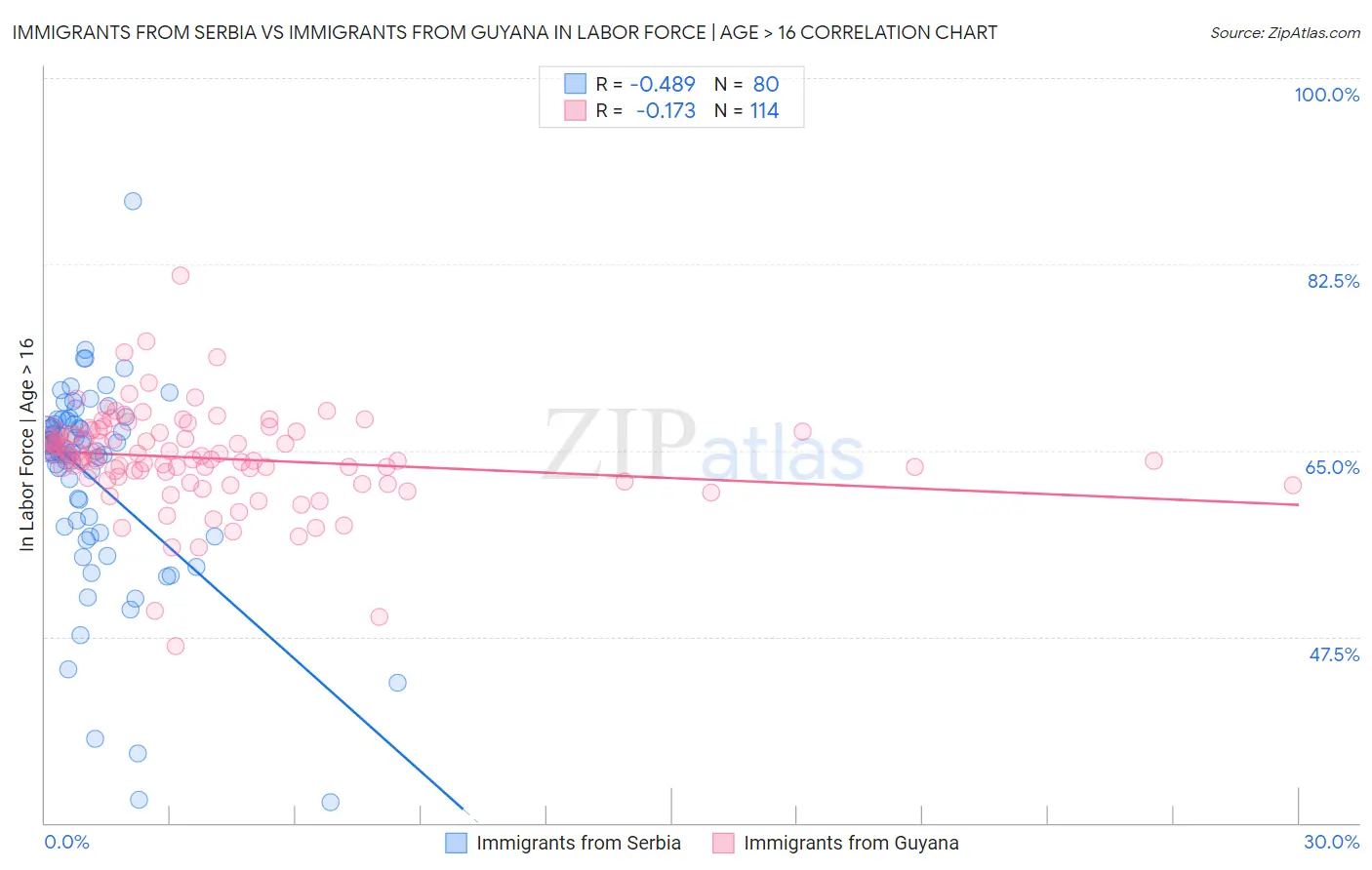 Immigrants from Serbia vs Immigrants from Guyana In Labor Force | Age > 16