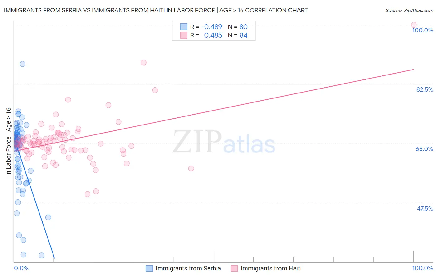 Immigrants from Serbia vs Immigrants from Haiti In Labor Force | Age > 16