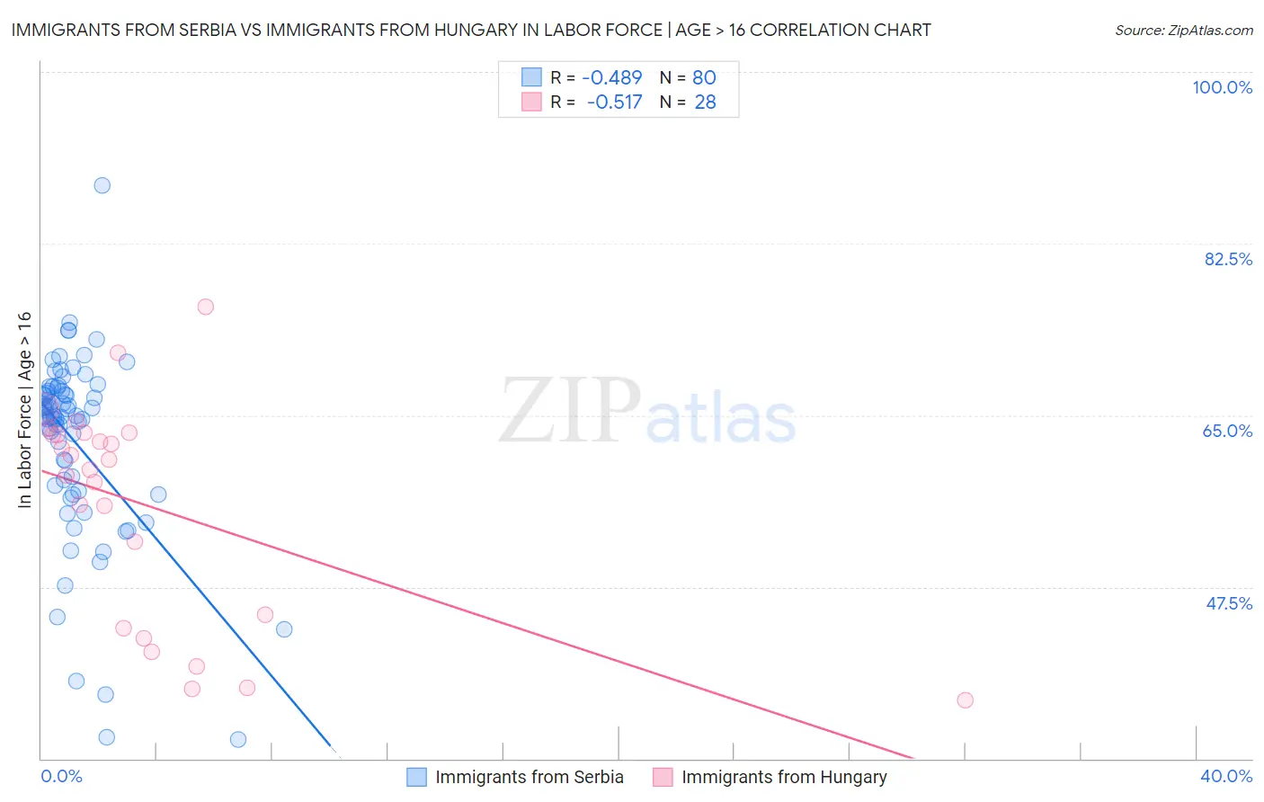 Immigrants from Serbia vs Immigrants from Hungary In Labor Force | Age > 16