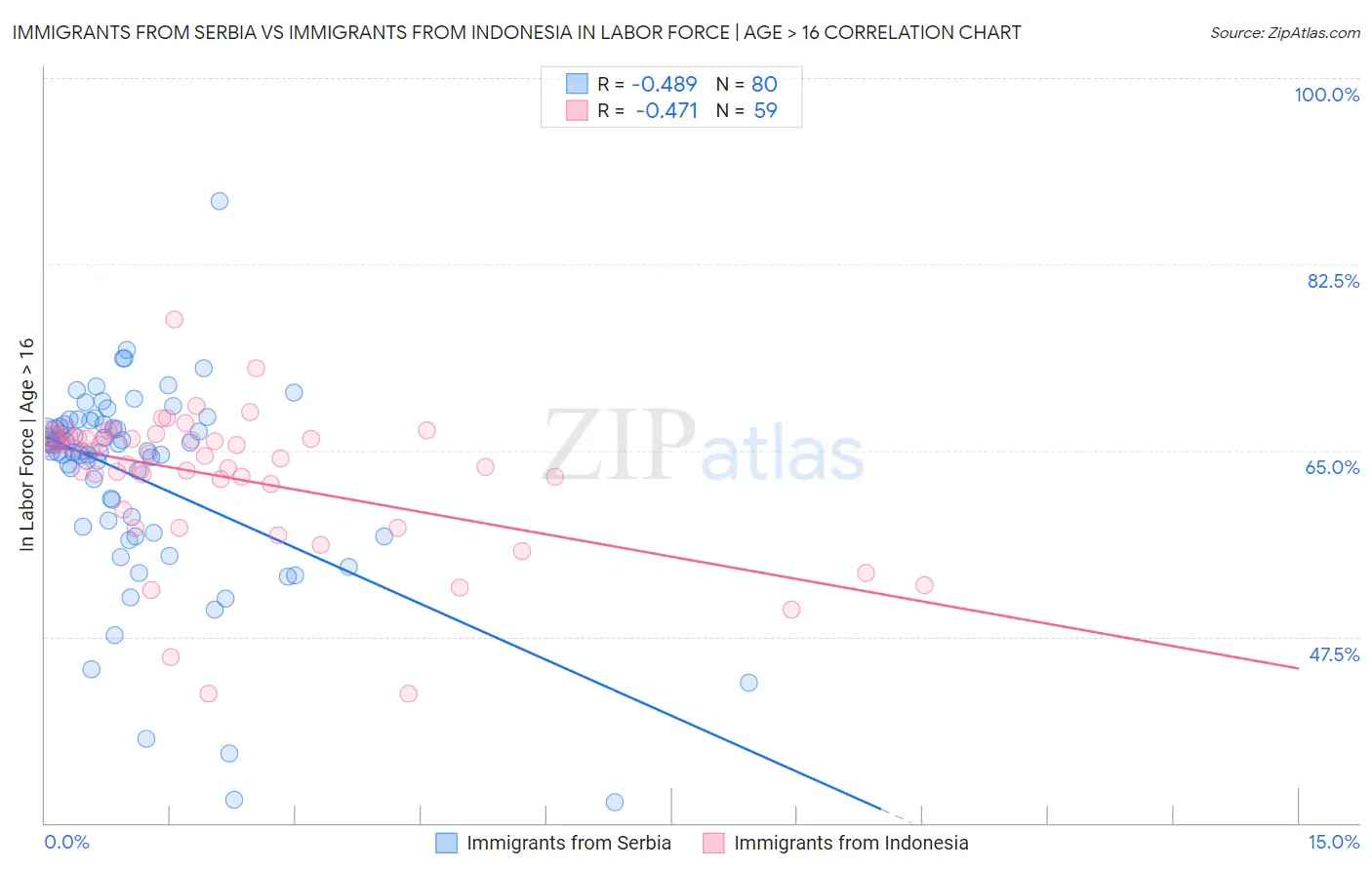 Immigrants from Serbia vs Immigrants from Indonesia In Labor Force | Age > 16