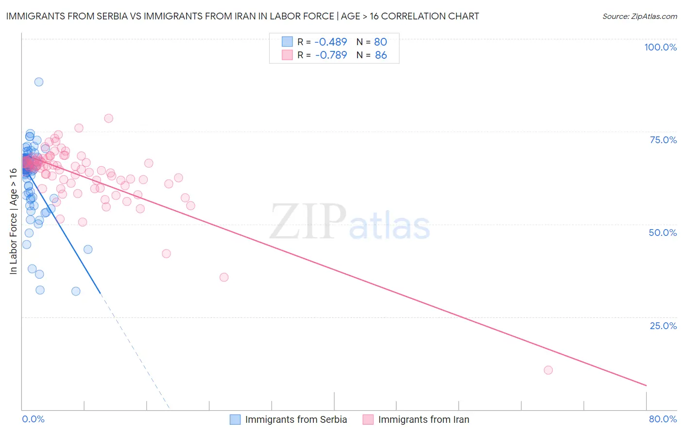 Immigrants from Serbia vs Immigrants from Iran In Labor Force | Age > 16