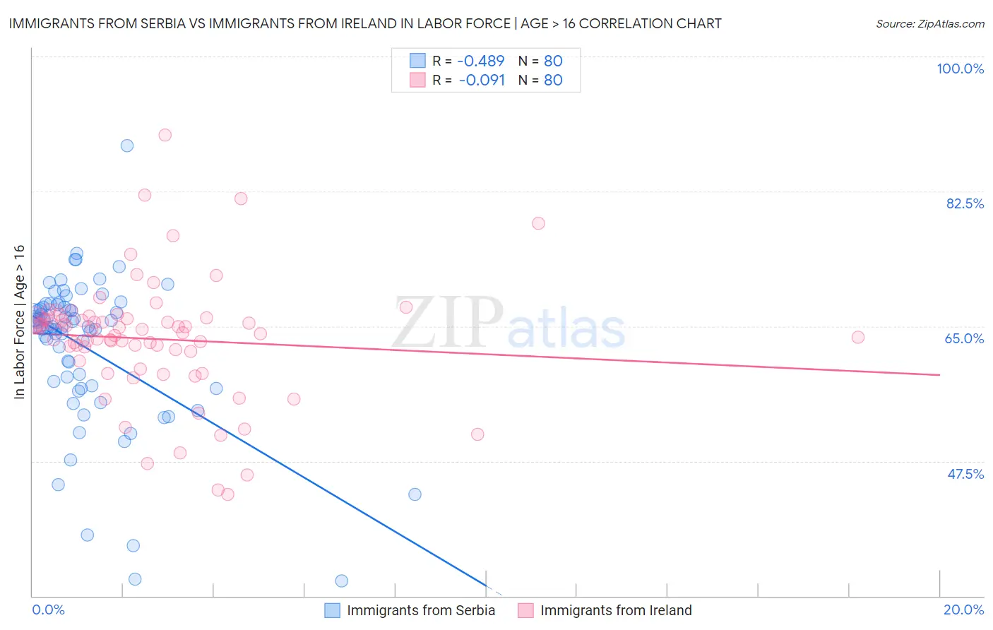Immigrants from Serbia vs Immigrants from Ireland In Labor Force | Age > 16