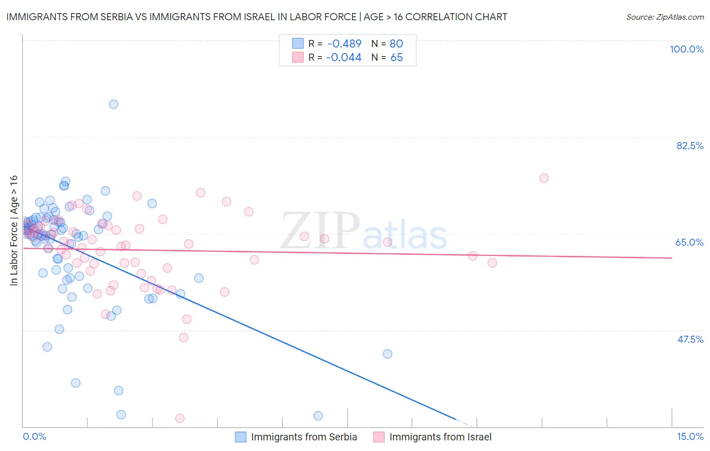 Immigrants from Serbia vs Immigrants from Israel In Labor Force | Age > 16
