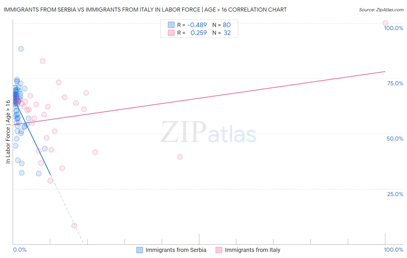 Immigrants from Serbia vs Immigrants from Italy In Labor Force | Age > 16