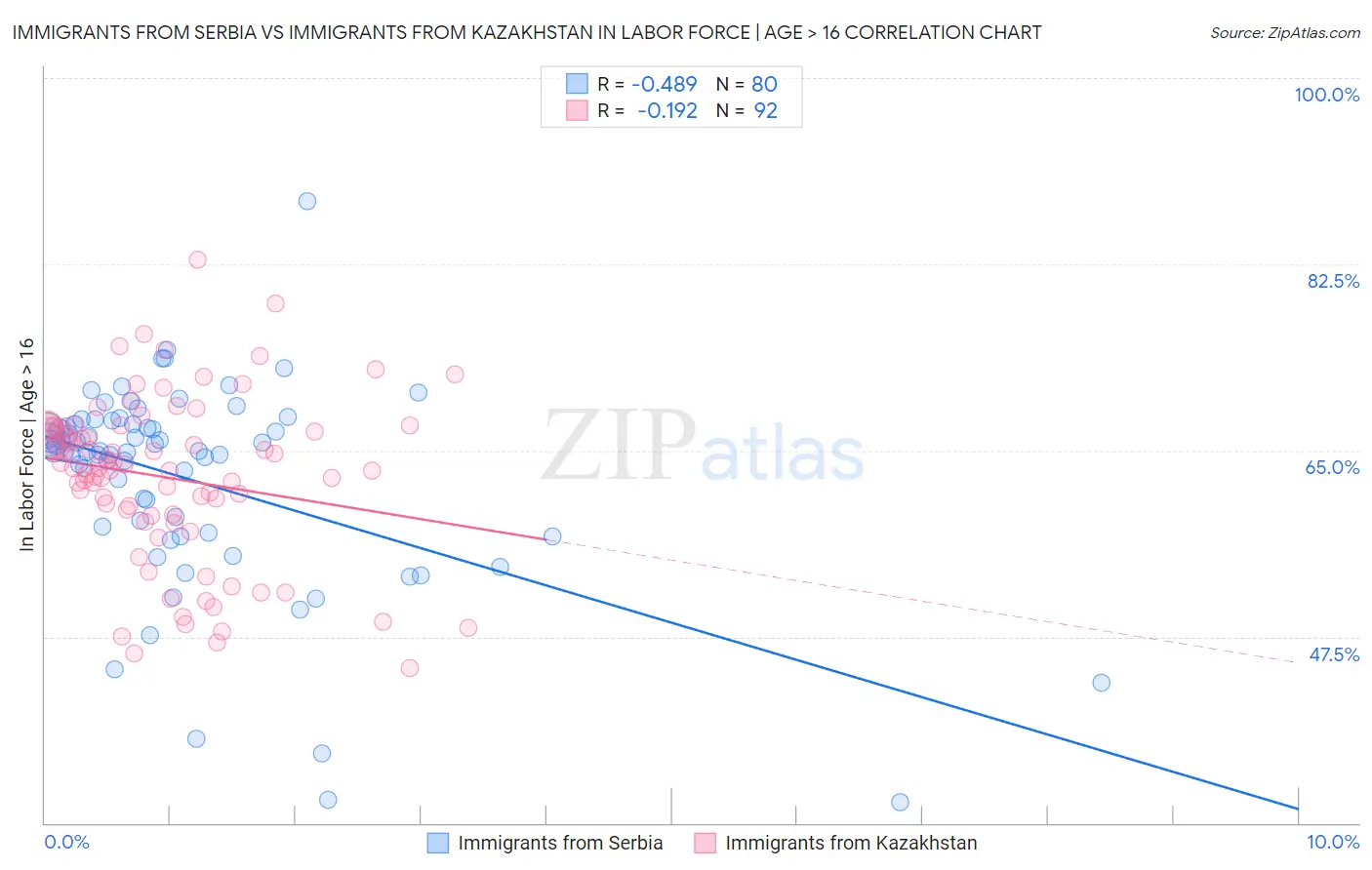 Immigrants from Serbia vs Immigrants from Kazakhstan In Labor Force | Age > 16