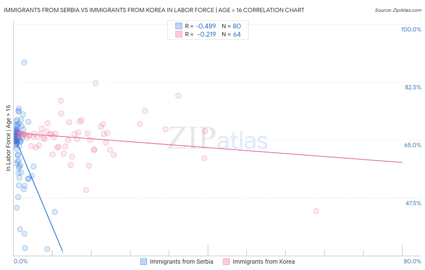 Immigrants from Serbia vs Immigrants from Korea In Labor Force | Age > 16