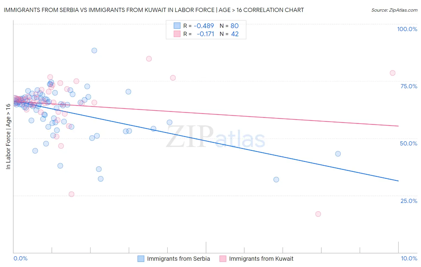 Immigrants from Serbia vs Immigrants from Kuwait In Labor Force | Age > 16