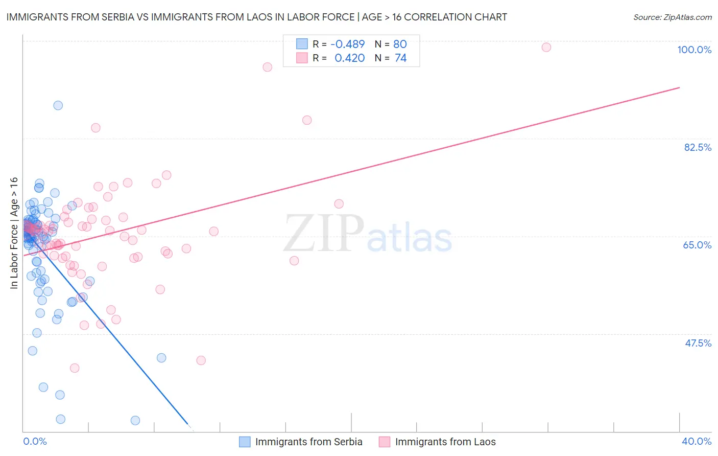 Immigrants from Serbia vs Immigrants from Laos In Labor Force | Age > 16