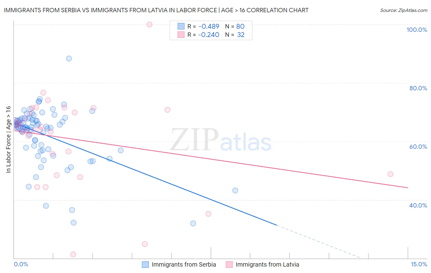 Immigrants from Serbia vs Immigrants from Latvia In Labor Force | Age > 16