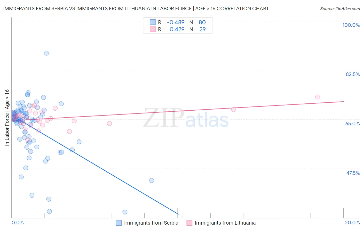 Immigrants from Serbia vs Immigrants from Lithuania In Labor Force | Age > 16