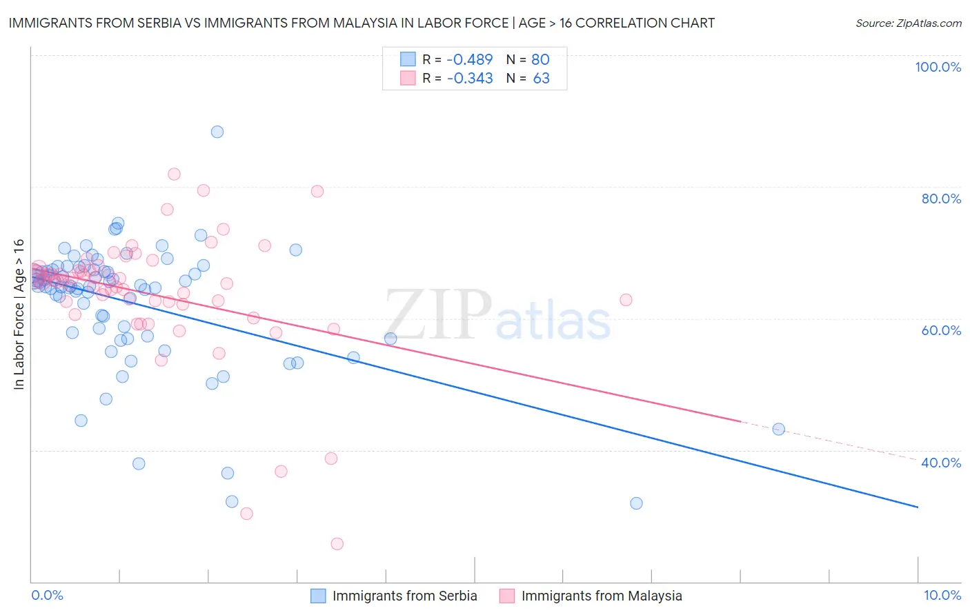 Immigrants from Serbia vs Immigrants from Malaysia In Labor Force | Age > 16