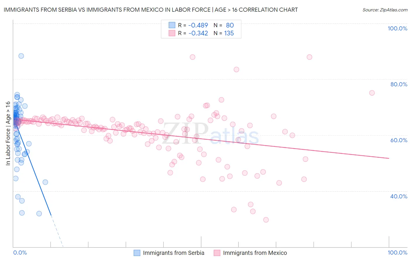 Immigrants from Serbia vs Immigrants from Mexico In Labor Force | Age > 16