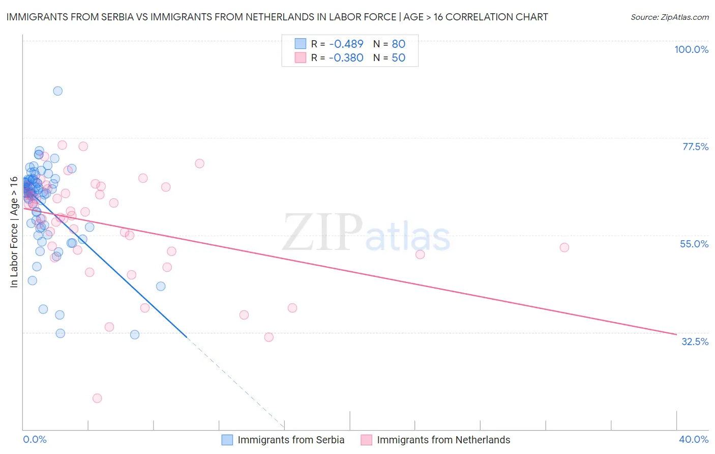 Immigrants from Serbia vs Immigrants from Netherlands In Labor Force | Age > 16