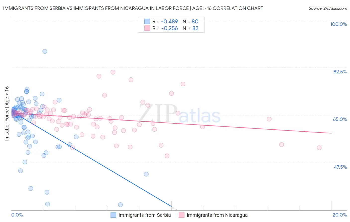Immigrants from Serbia vs Immigrants from Nicaragua In Labor Force | Age > 16