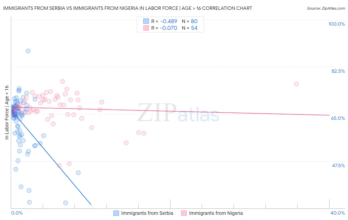 Immigrants from Serbia vs Immigrants from Nigeria In Labor Force | Age > 16