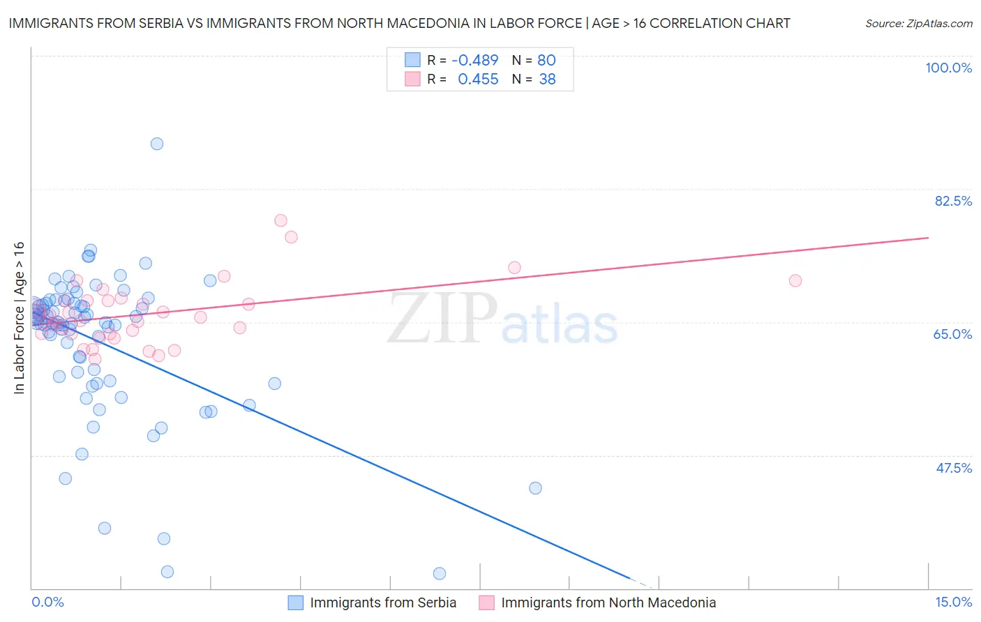 Immigrants from Serbia vs Immigrants from North Macedonia In Labor Force | Age > 16