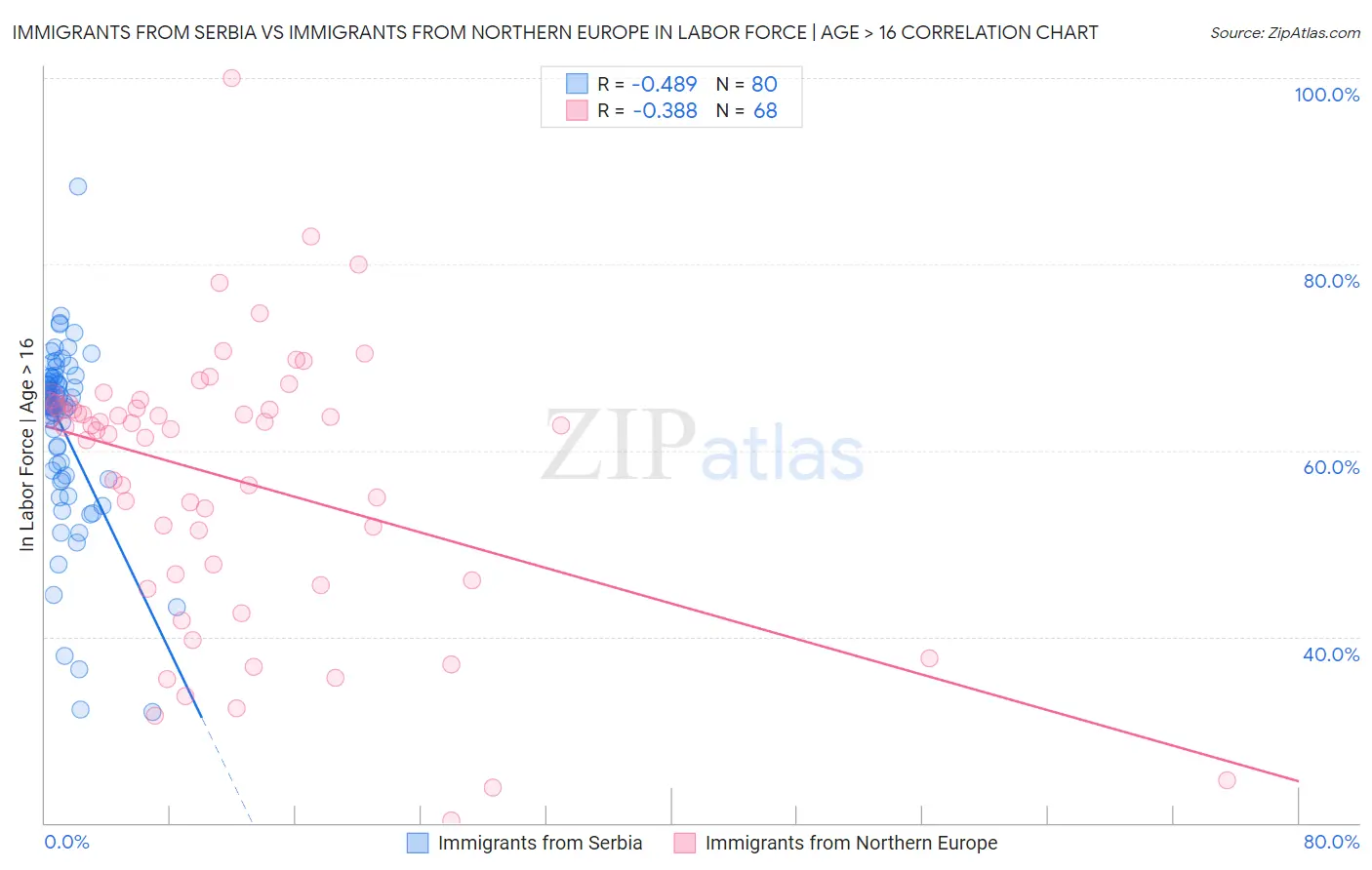 Immigrants from Serbia vs Immigrants from Northern Europe In Labor Force | Age > 16
