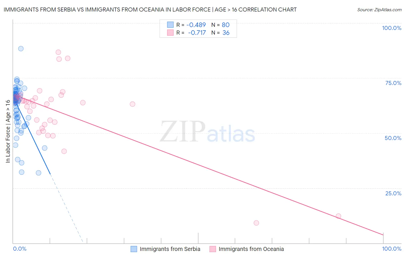 Immigrants from Serbia vs Immigrants from Oceania In Labor Force | Age > 16