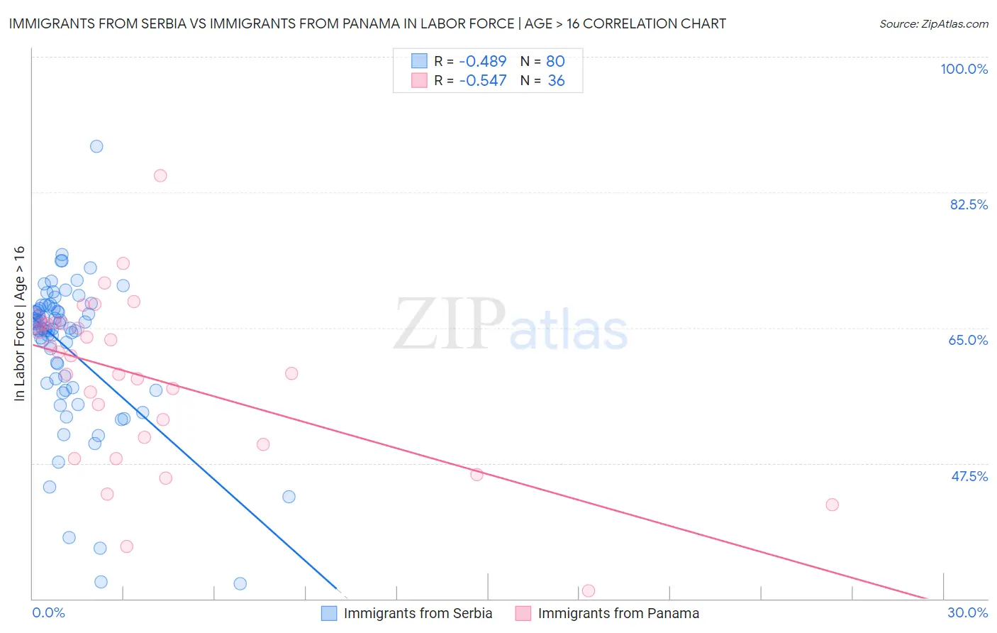 Immigrants from Serbia vs Immigrants from Panama In Labor Force | Age > 16