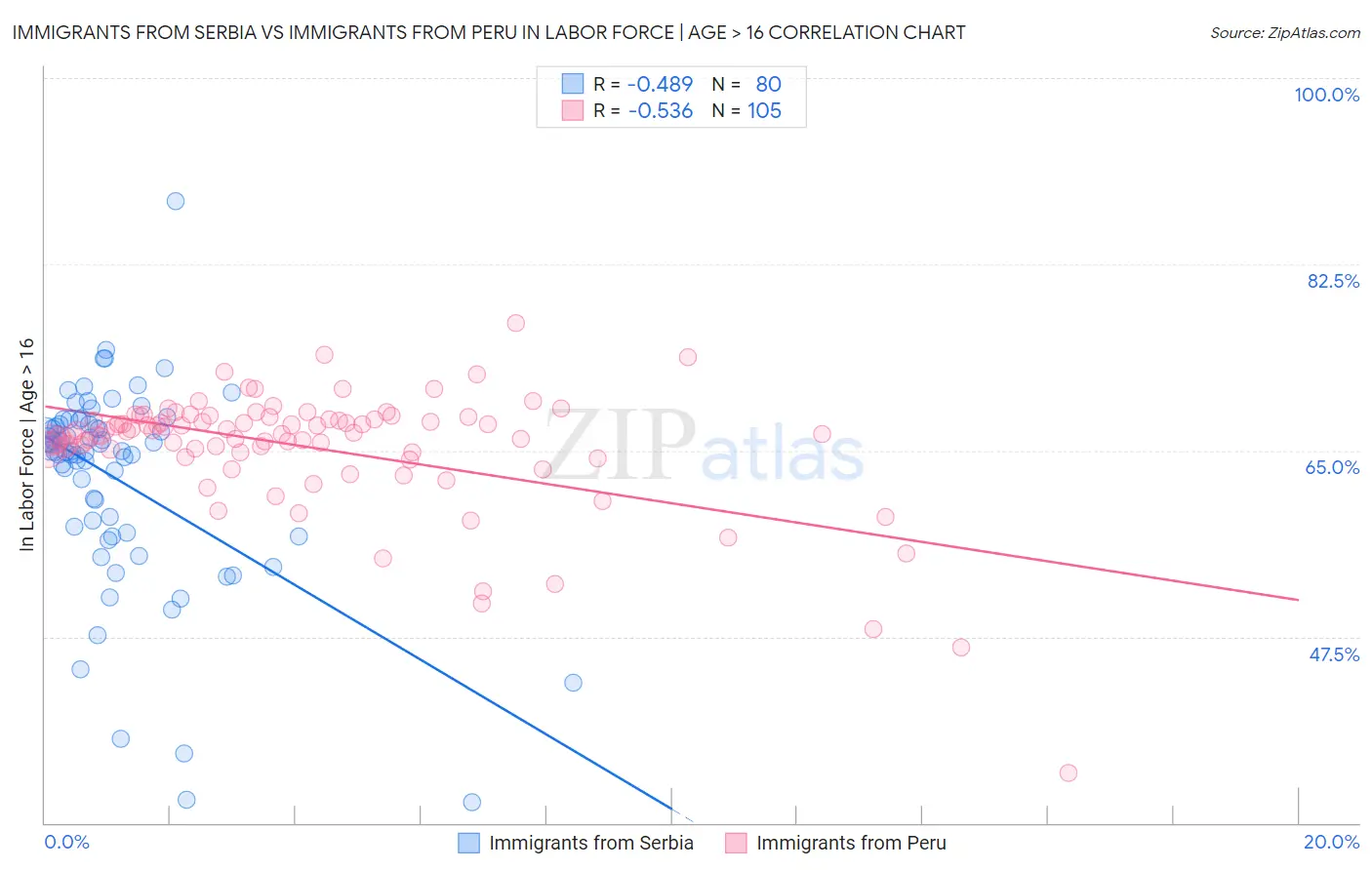 Immigrants from Serbia vs Immigrants from Peru In Labor Force | Age > 16