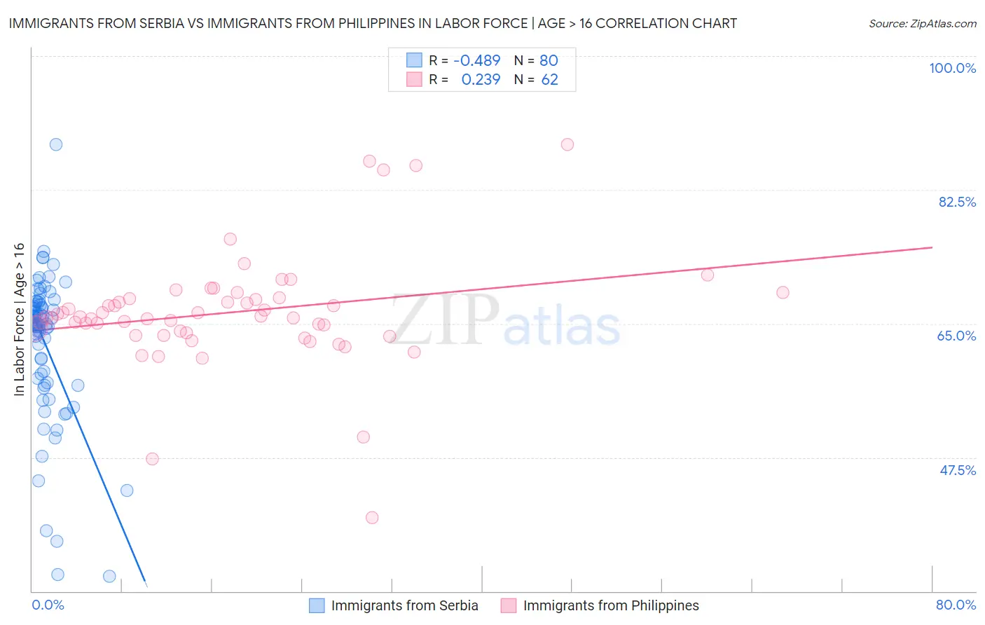 Immigrants from Serbia vs Immigrants from Philippines In Labor Force | Age > 16