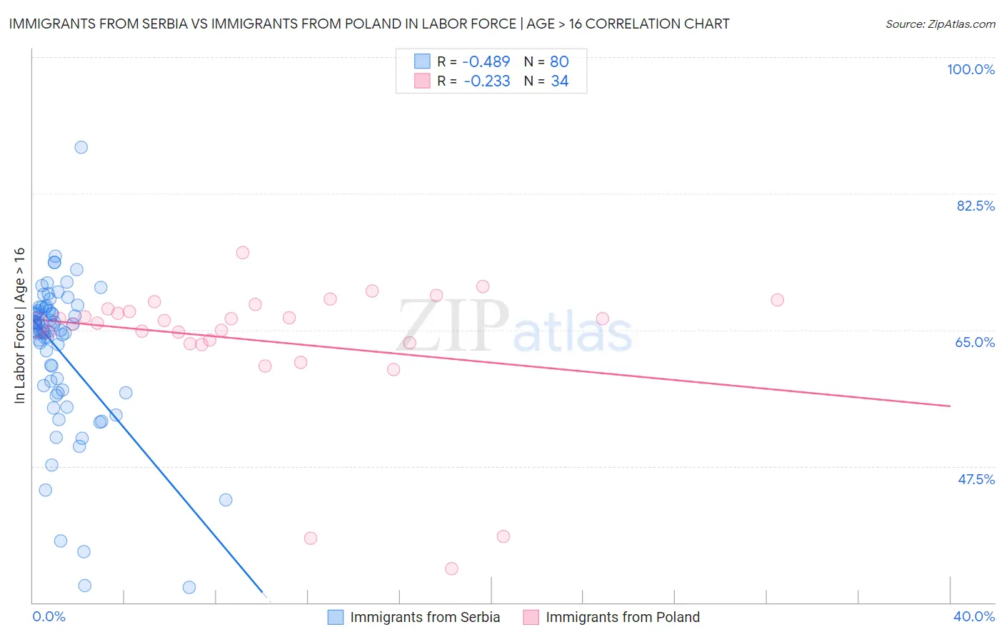 Immigrants from Serbia vs Immigrants from Poland In Labor Force | Age > 16
