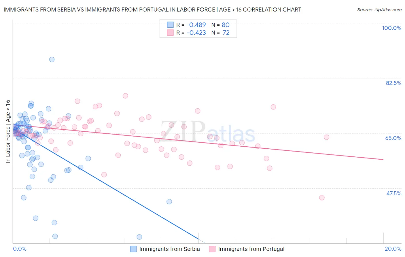 Immigrants from Serbia vs Immigrants from Portugal In Labor Force | Age > 16