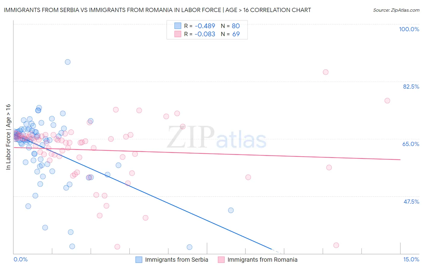 Immigrants from Serbia vs Immigrants from Romania In Labor Force | Age > 16