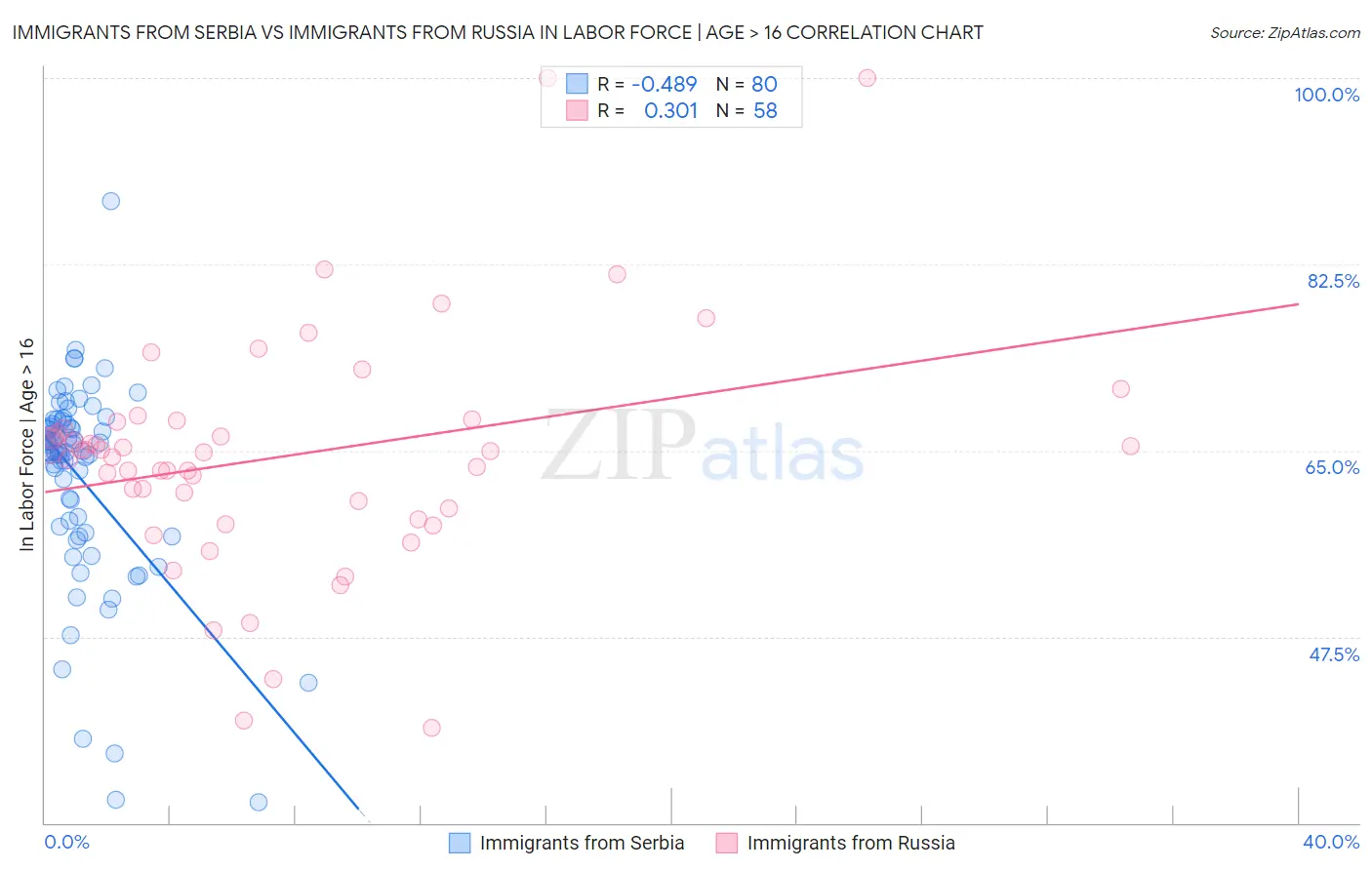 Immigrants from Serbia vs Immigrants from Russia In Labor Force | Age > 16