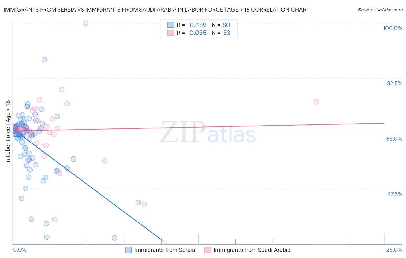 Immigrants from Serbia vs Immigrants from Saudi Arabia In Labor Force | Age > 16
