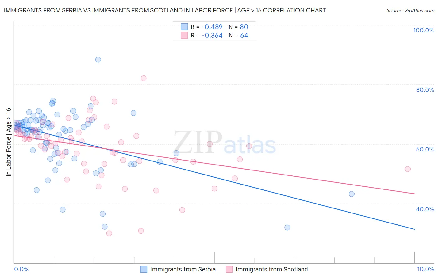 Immigrants from Serbia vs Immigrants from Scotland In Labor Force | Age > 16