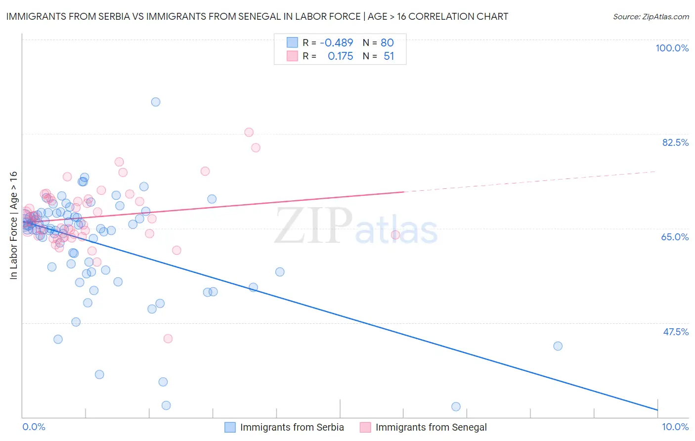 Immigrants from Serbia vs Immigrants from Senegal In Labor Force | Age > 16