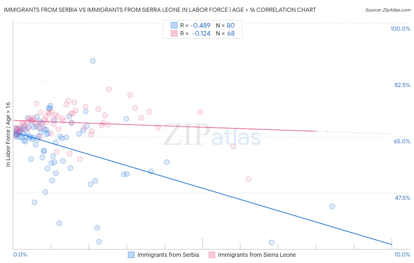 Immigrants from Serbia vs Immigrants from Sierra Leone In Labor Force | Age > 16