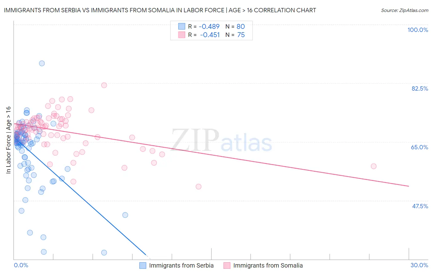 Immigrants from Serbia vs Immigrants from Somalia In Labor Force | Age > 16
