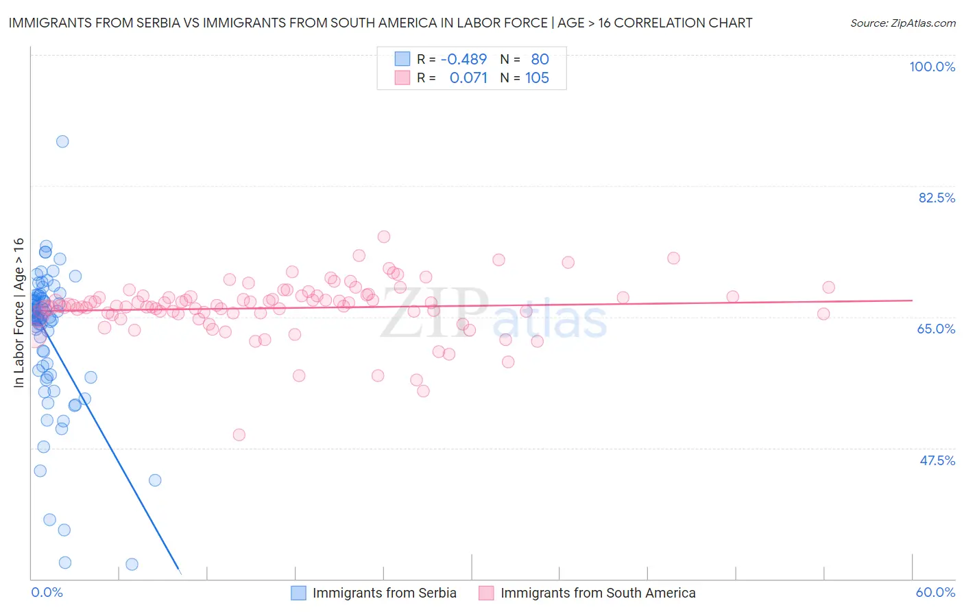 Immigrants from Serbia vs Immigrants from South America In Labor Force | Age > 16