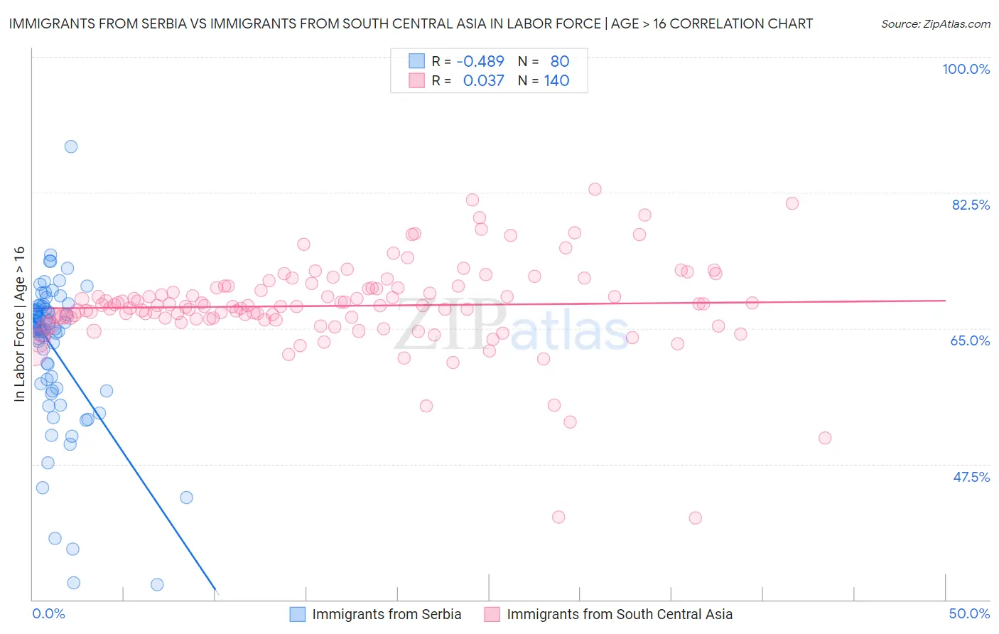 Immigrants from Serbia vs Immigrants from South Central Asia In Labor Force | Age > 16