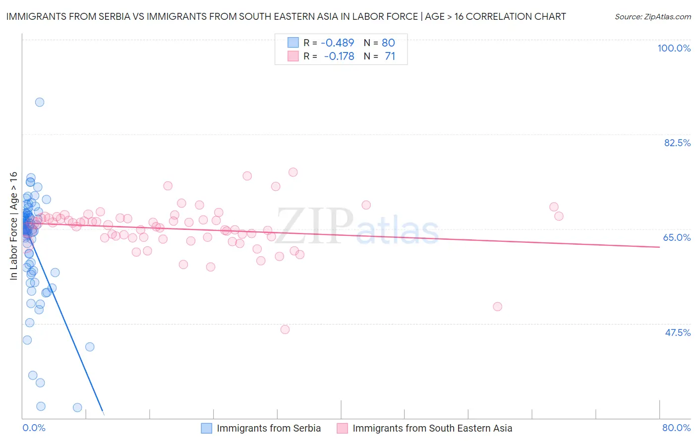 Immigrants from Serbia vs Immigrants from South Eastern Asia In Labor Force | Age > 16