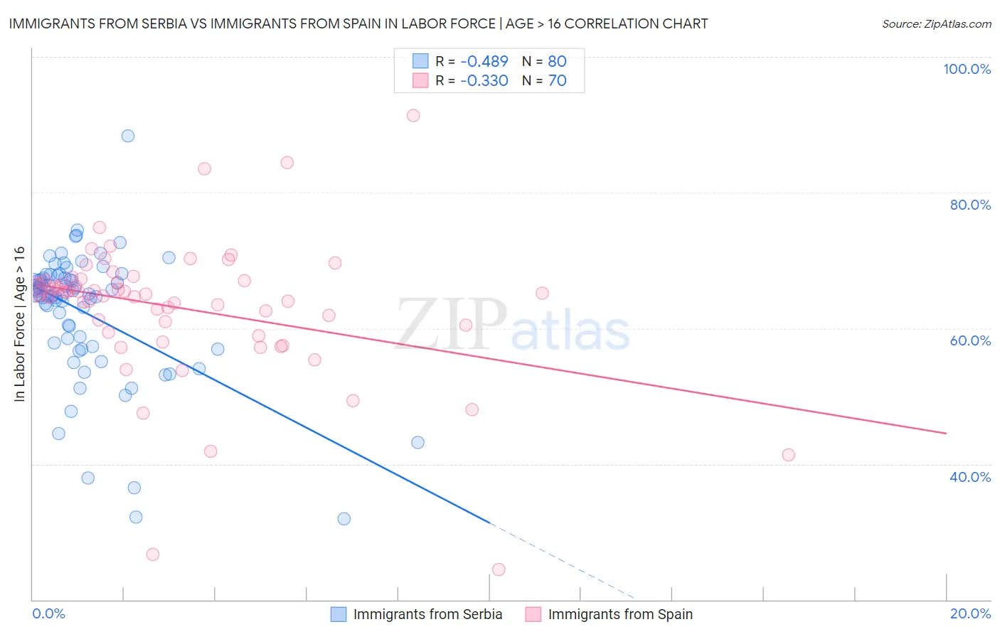 Immigrants from Serbia vs Immigrants from Spain In Labor Force | Age > 16