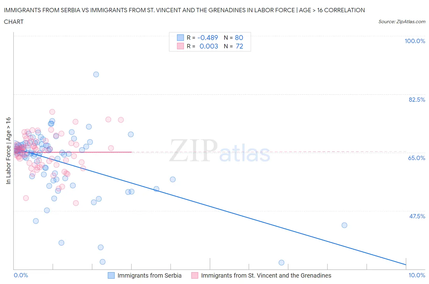 Immigrants from Serbia vs Immigrants from St. Vincent and the Grenadines In Labor Force | Age > 16