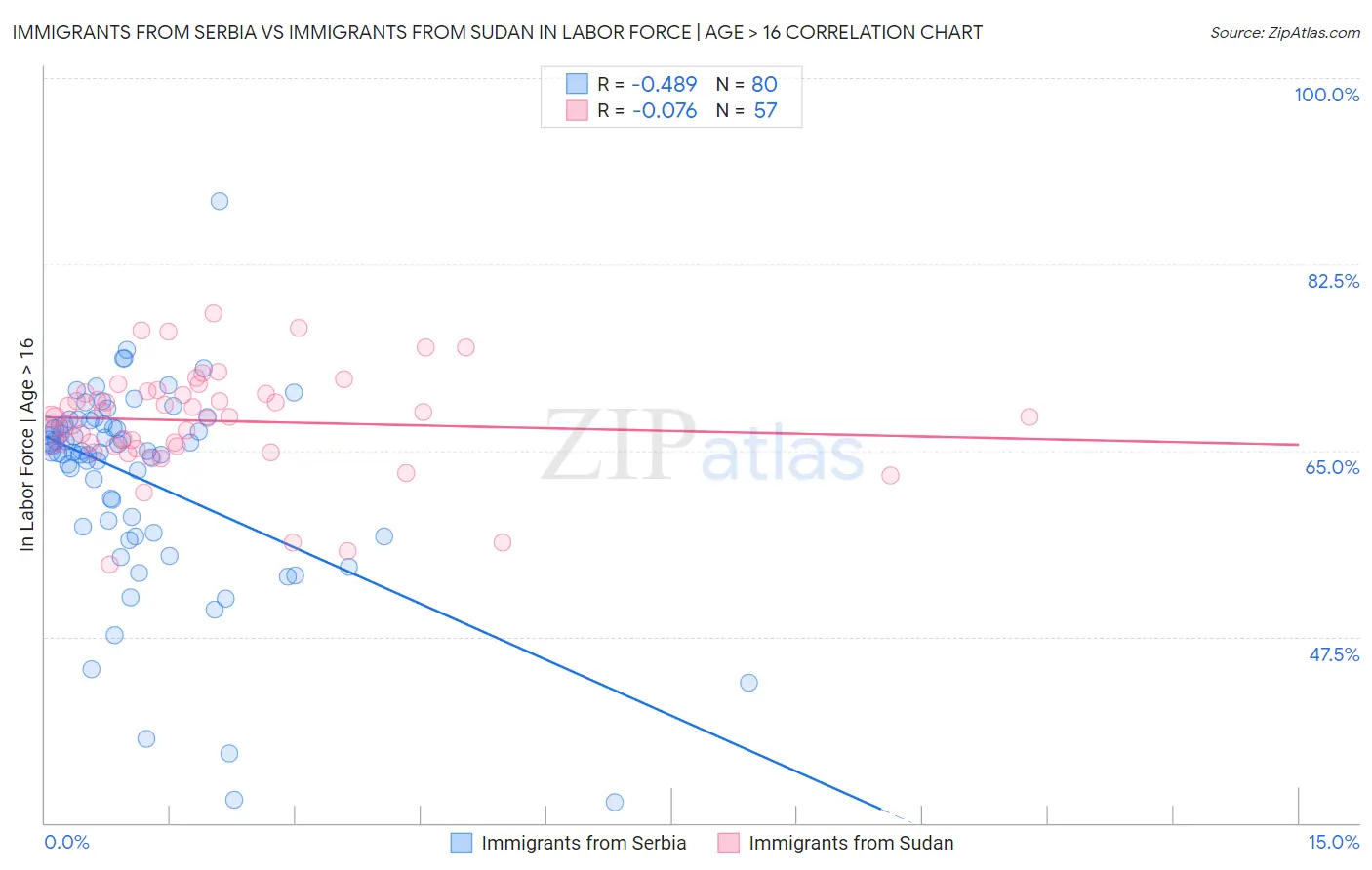 Immigrants from Serbia vs Immigrants from Sudan In Labor Force | Age > 16