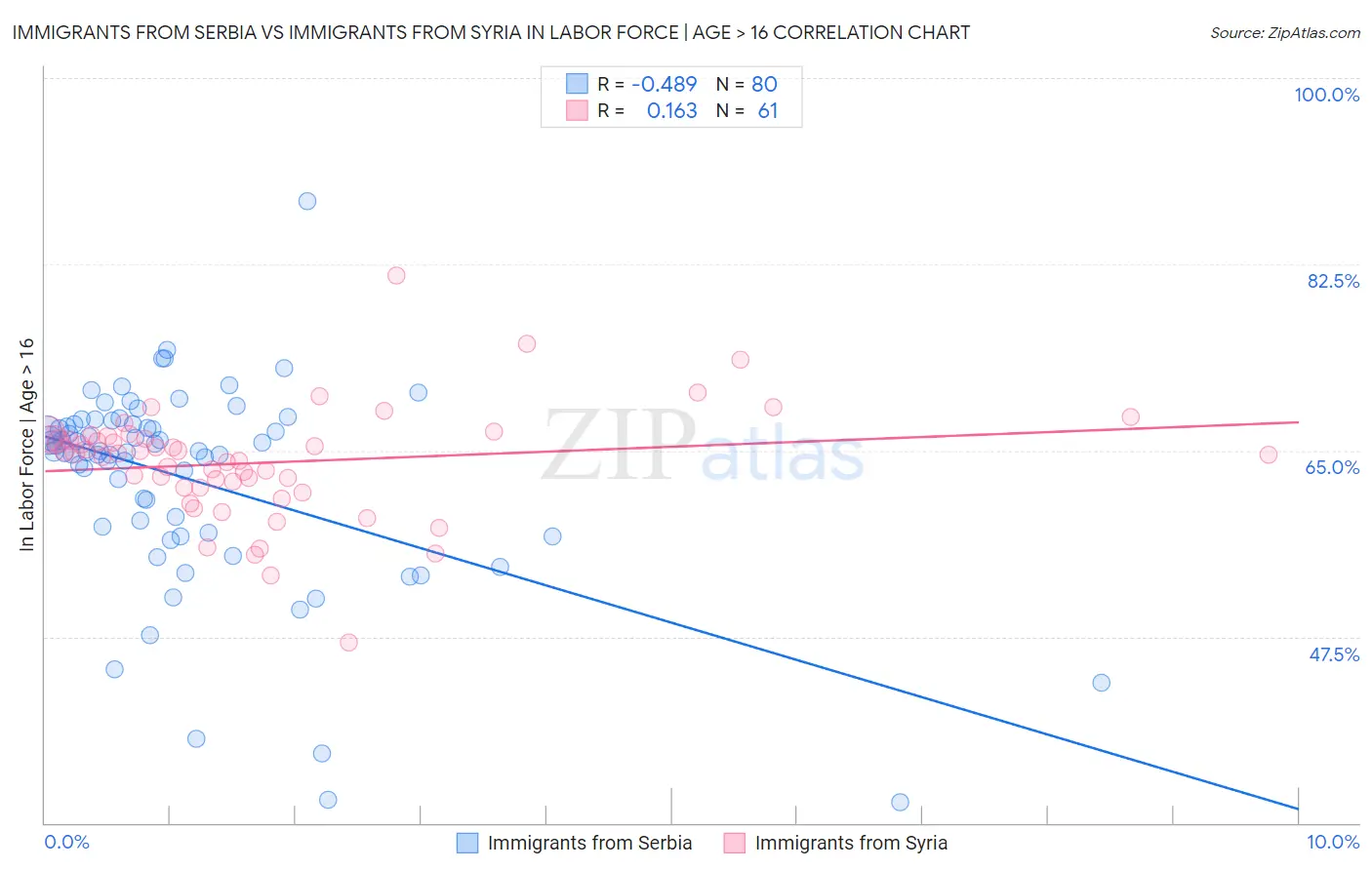 Immigrants from Serbia vs Immigrants from Syria In Labor Force | Age > 16