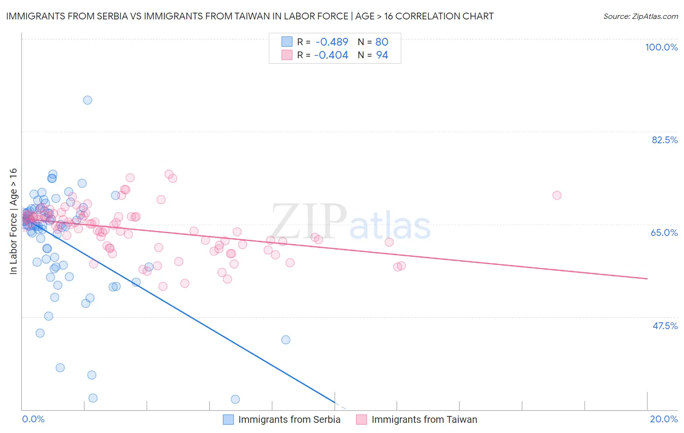 Immigrants from Serbia vs Immigrants from Taiwan In Labor Force | Age > 16